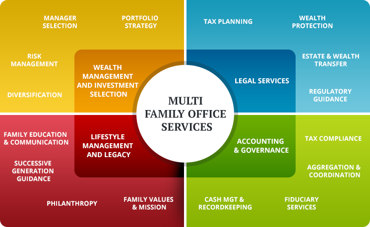 Multi Family Office Services